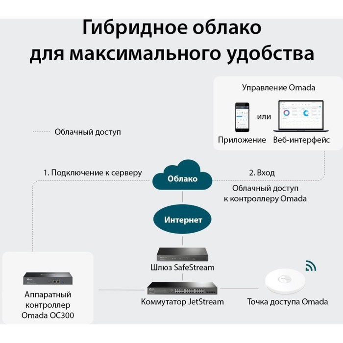 Контроллер TP-Link Omada OC300, 10/100/1000BASE-TX - фото 51423839 Контроллер TP-Link Omada OC300, 10/100/1000BASE-TX - фото 51423839